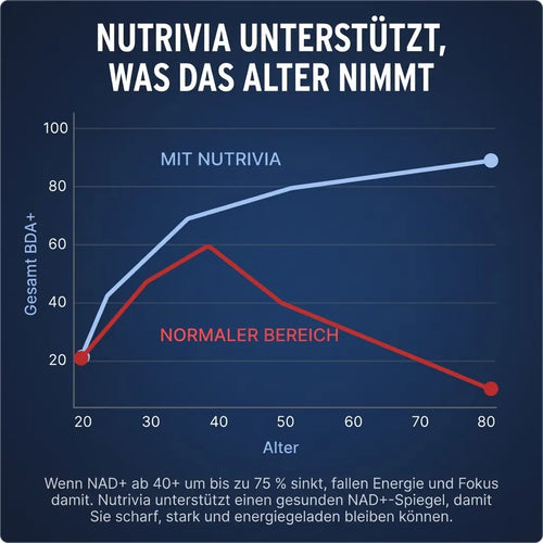 Liposomales NAD+ für Männer